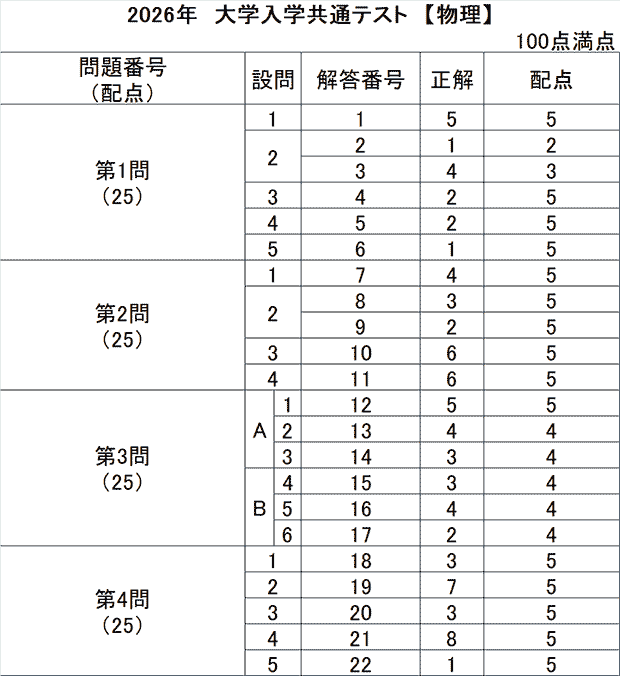 共通テスト2026 物理解答｜共通テスト解答速報2026｜予備校の東進