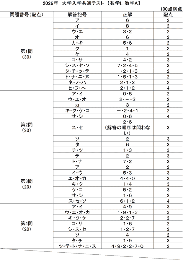 共通テスト2026 数学ⅠA解答｜共通テスト解答速報2026｜予備校の東進