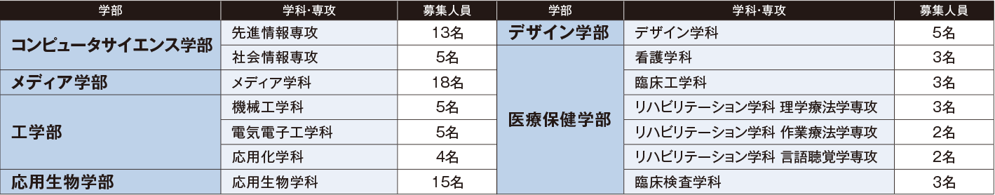 一般選抜 B日程 | 入試情報 | 入試・入学案内 | 東京工科大学