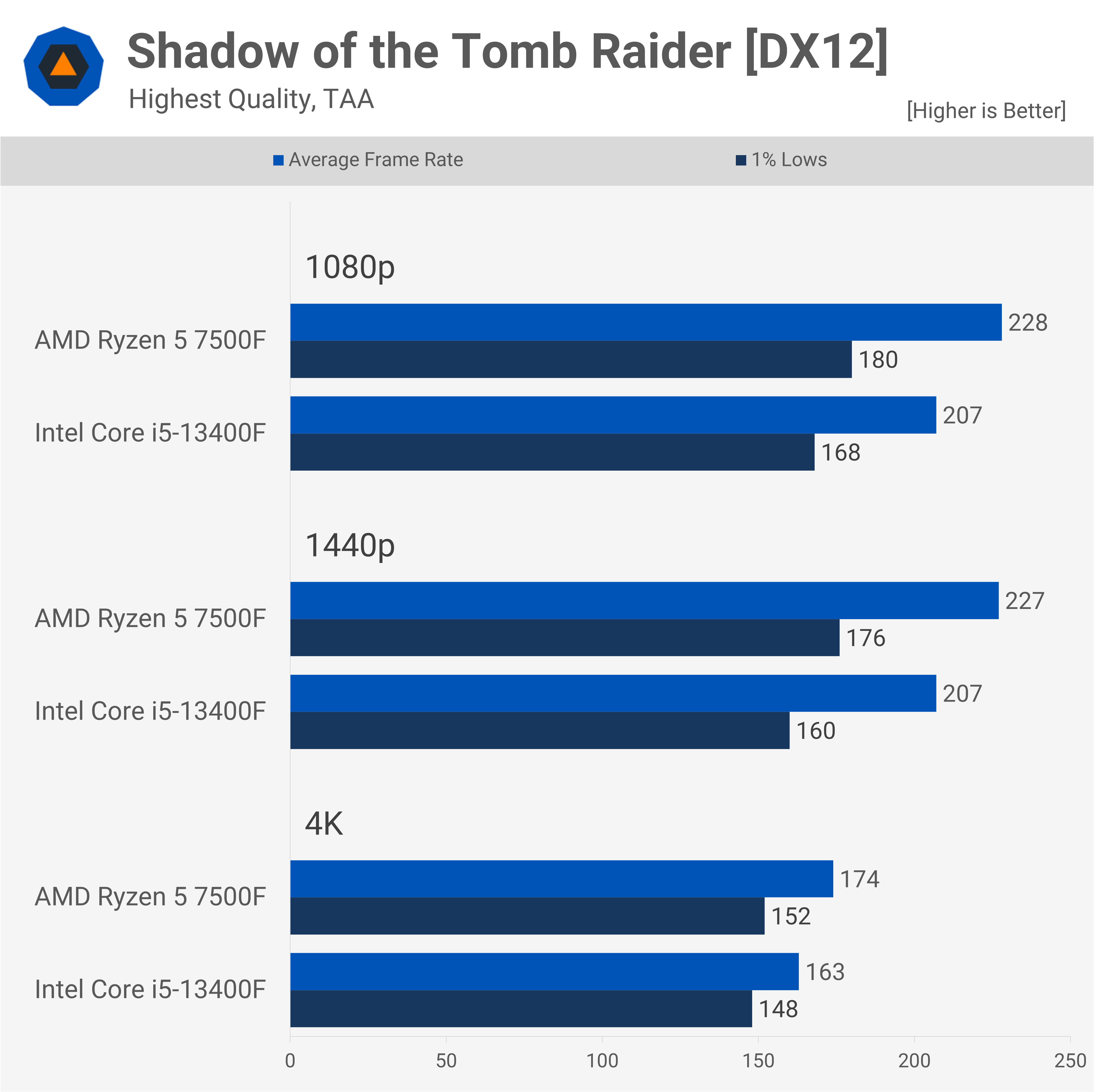 AMD Ryzen 5 7500F: The Most Affordable Zen 4 CPU | TechSpot
