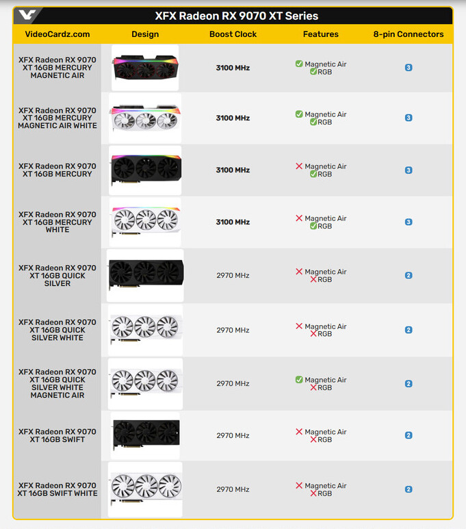 Leaked XFX Radeon RX 9070 XT SKUs Compiled - Report Lists 9 New