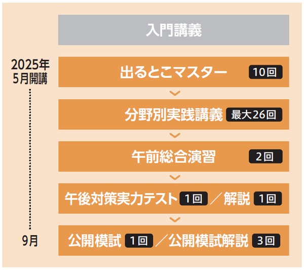 応用情報技術者 本科生 / A / B｜2025年秋期合格目標｜情報処理