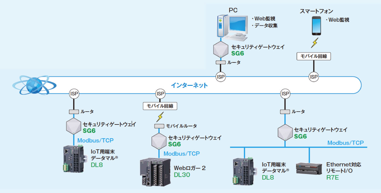 セキュリティゲートウェイ SG6 | エムジー-Product Search（プロダクト