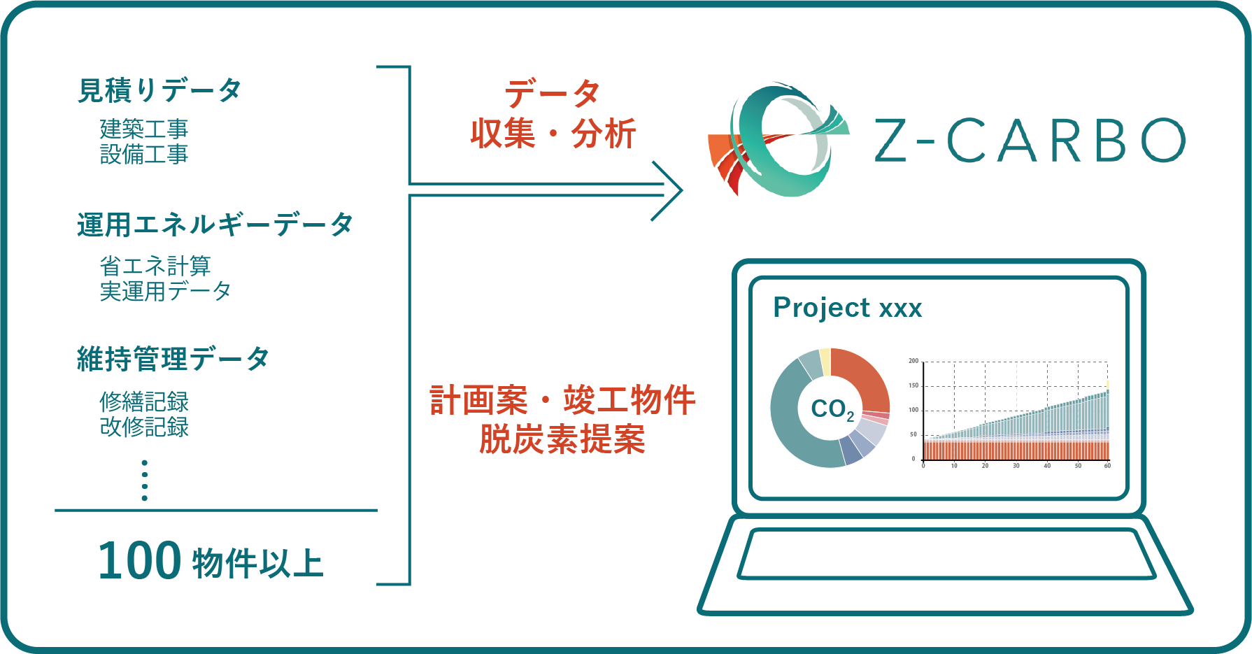 ホールライフカーボンを評価するプラットフォーム「Z-CARBO」を開発