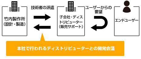 竹内製作所 | 世界基準の力 | 顧客の声を即生かせる連携の仕組