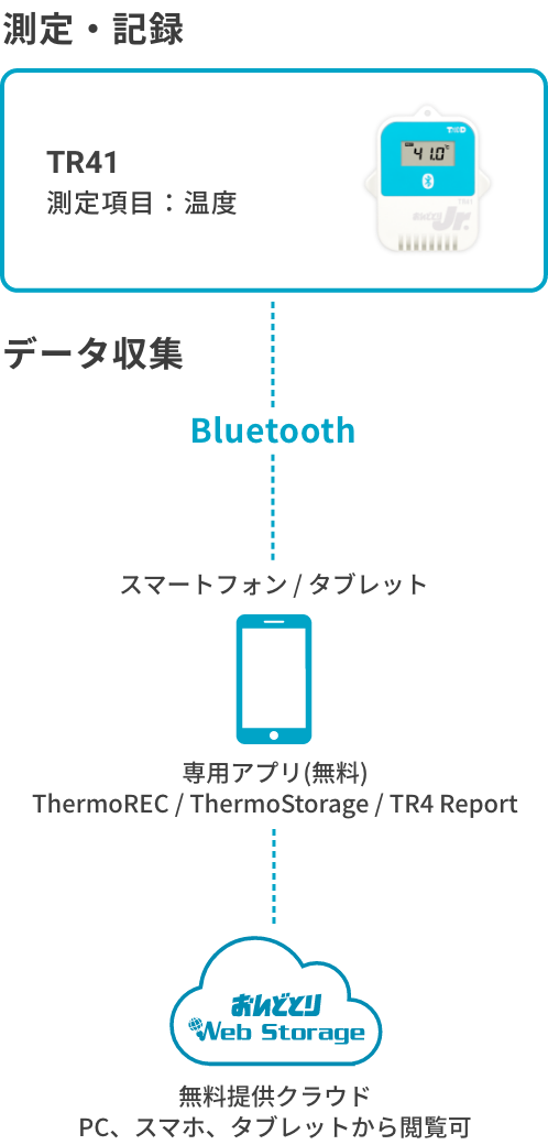 データロガー おんどとりTR41製品ページ｜T&D-公式-