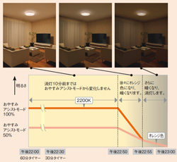 マルチカラーLEDシーリングライト」の発売について | プレスリリース