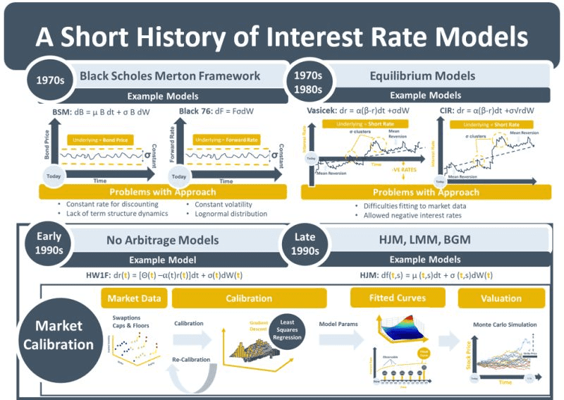 A Short History of Interest Rate Models and No-Arbitrage Pricing