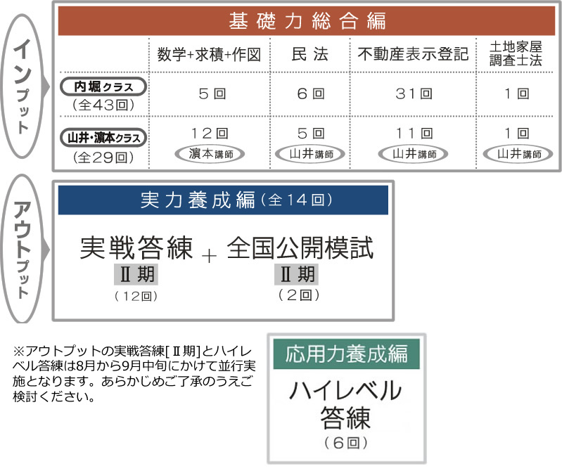 新・最短合格講座｜土地家屋調査士2025｜初学者向通信講座｜東京法経学院