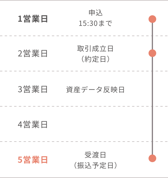 取引スケジュール｜tsumiki証券