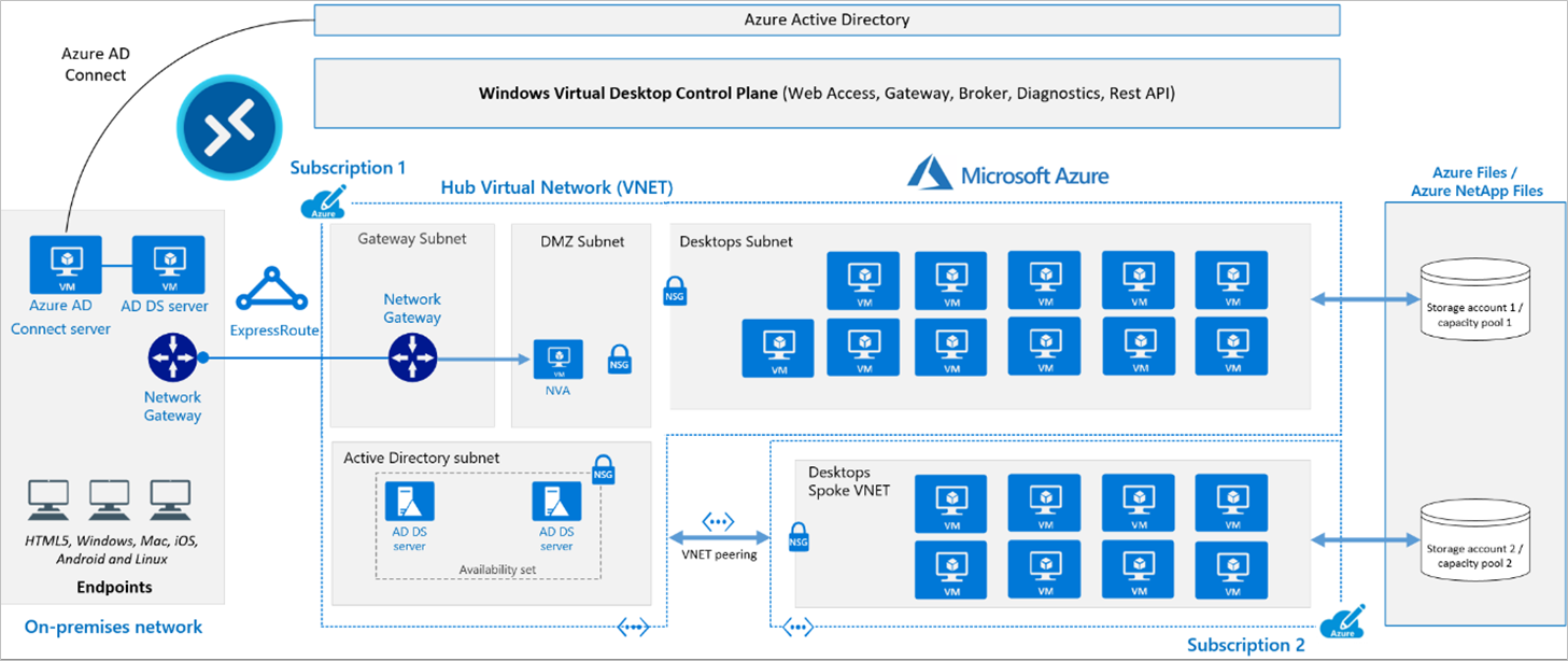 Anunta DesktopReady VDI architecture on Microsoft Azure - ESX
