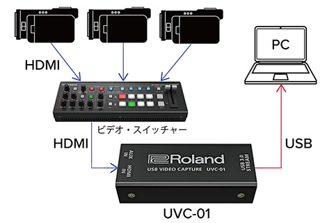 UVC-01】 Roland USBビデオ・キャプチャー ｜ ビデオカメラ ・デジタル
