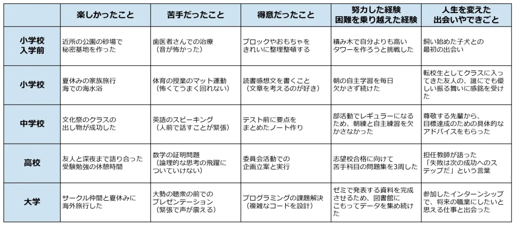 誰でもできる自分史の書き方5ステップ！就活に役立つ自己分析の方法