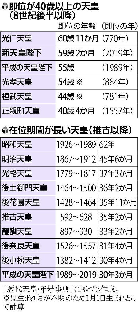 歴代2番目の高齢即位、59歳2か月…新天皇陛下 : 読売新聞