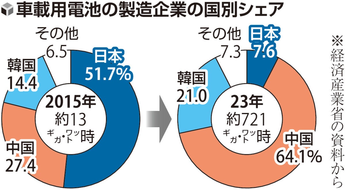 EV向け蓄電池」巡り日立やトヨタ系が新会社、中国・韓国勢に対抗…低