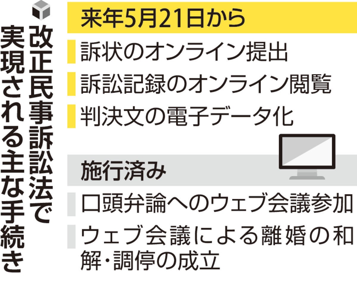 民事裁判、提訴から判決までオンラインで可能に…改正民事訴訟法が来年
