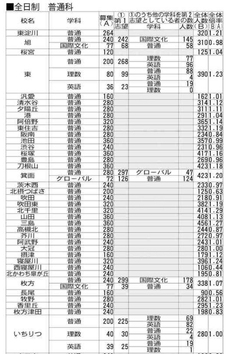 一覧表】大阪公立高校入試・一般選抜の中間出願状況、全日制の平均倍率