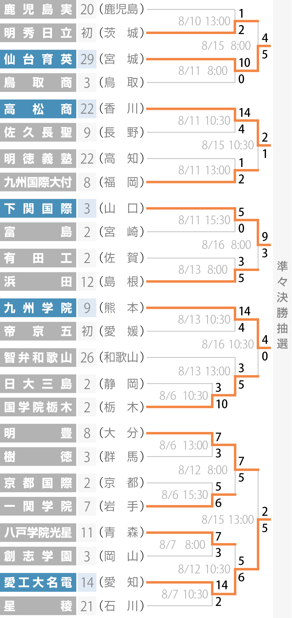 夏の甲子園2022 トーナメント表・組み合わせ 第104回全国高校野球
