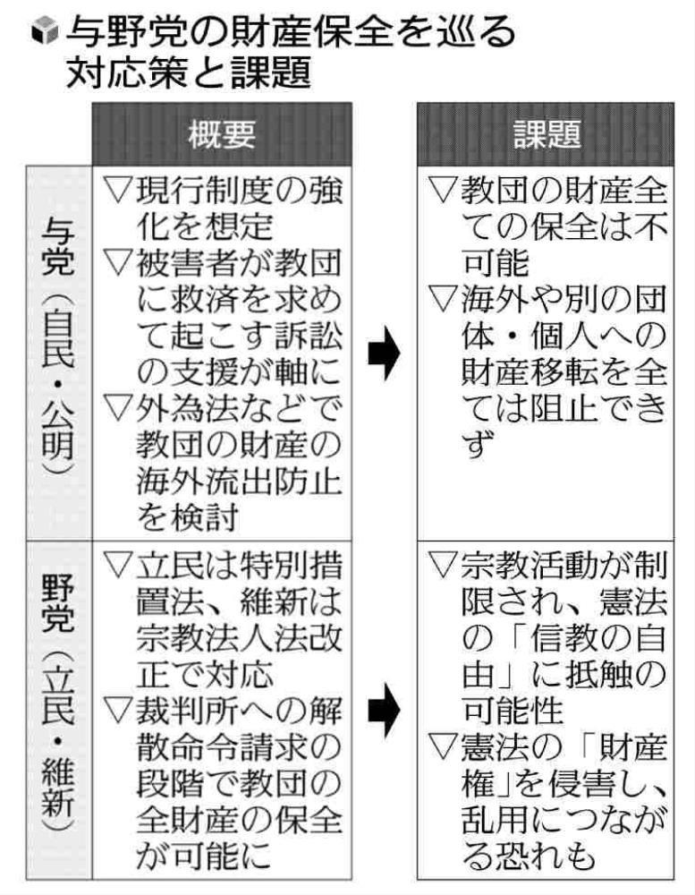 旧統一教会財産保全、与党PTが野党の「一律」案に難色…「憲法違反の