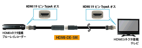 HDMI-DE-5M/HDMI-DE-7M/HDMI-DE-10M/HDMI-DE-15M 配管用分離型 HDMI