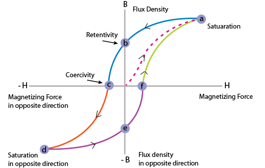 Hysteresis Eddy Current Iron or Core Losses and Copper Loss in