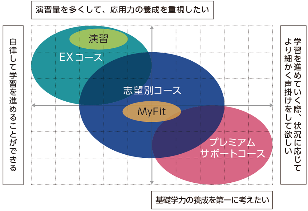 国公立大（理系）対策コースの一覧｜駿台