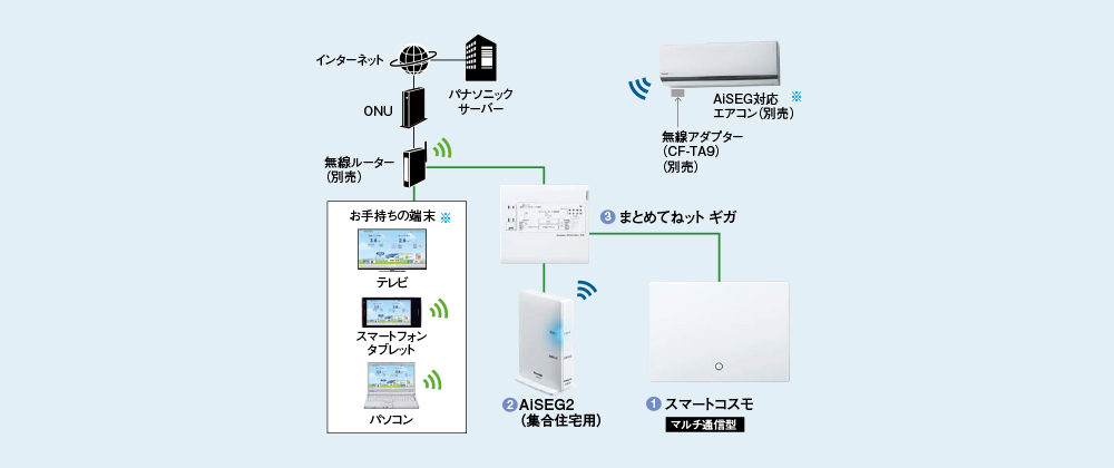 住宅分電盤 スマートコスモ（らくらくHEMS対応） | 住宅分電盤 | Panasonic