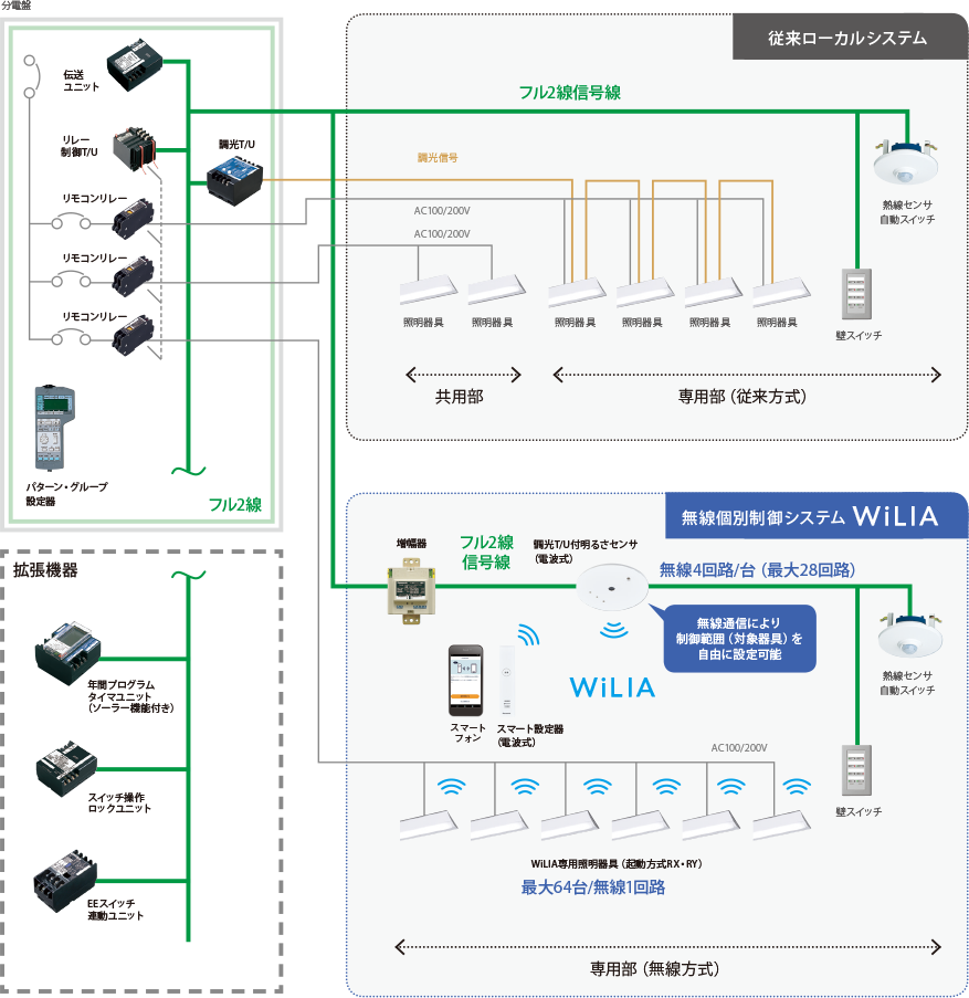 フル2線式リモコンタイプ：無線調光シリーズ「WiLIA（ウィリア