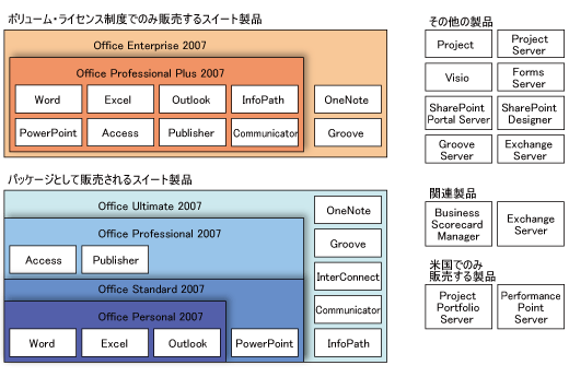 これがOffice 2007の製品構成だ（VL版価格表付き） | 日経クロステック