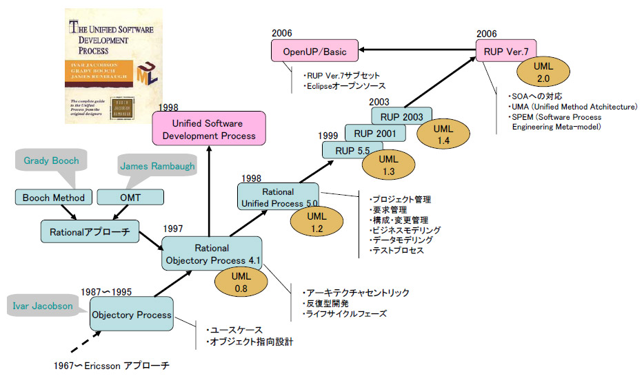 Part1 Unified Process，その生い立ちと構造を知る | 日経クロステック