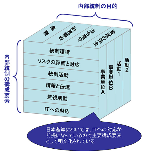 避けては通れない内部統制、その基本を知ろう（2ページ目） | 日経
