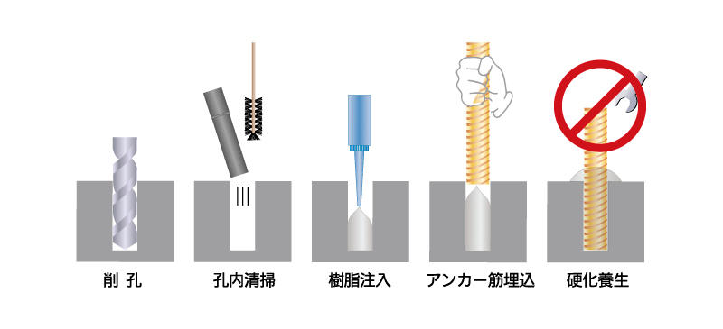 接着系アンカー(注入式) - 株式会社アクト・ファクトリー