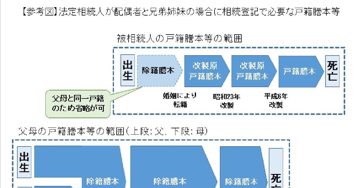 相続登記に必要な戸籍謄本とその種類 | アクティクス法務事務所