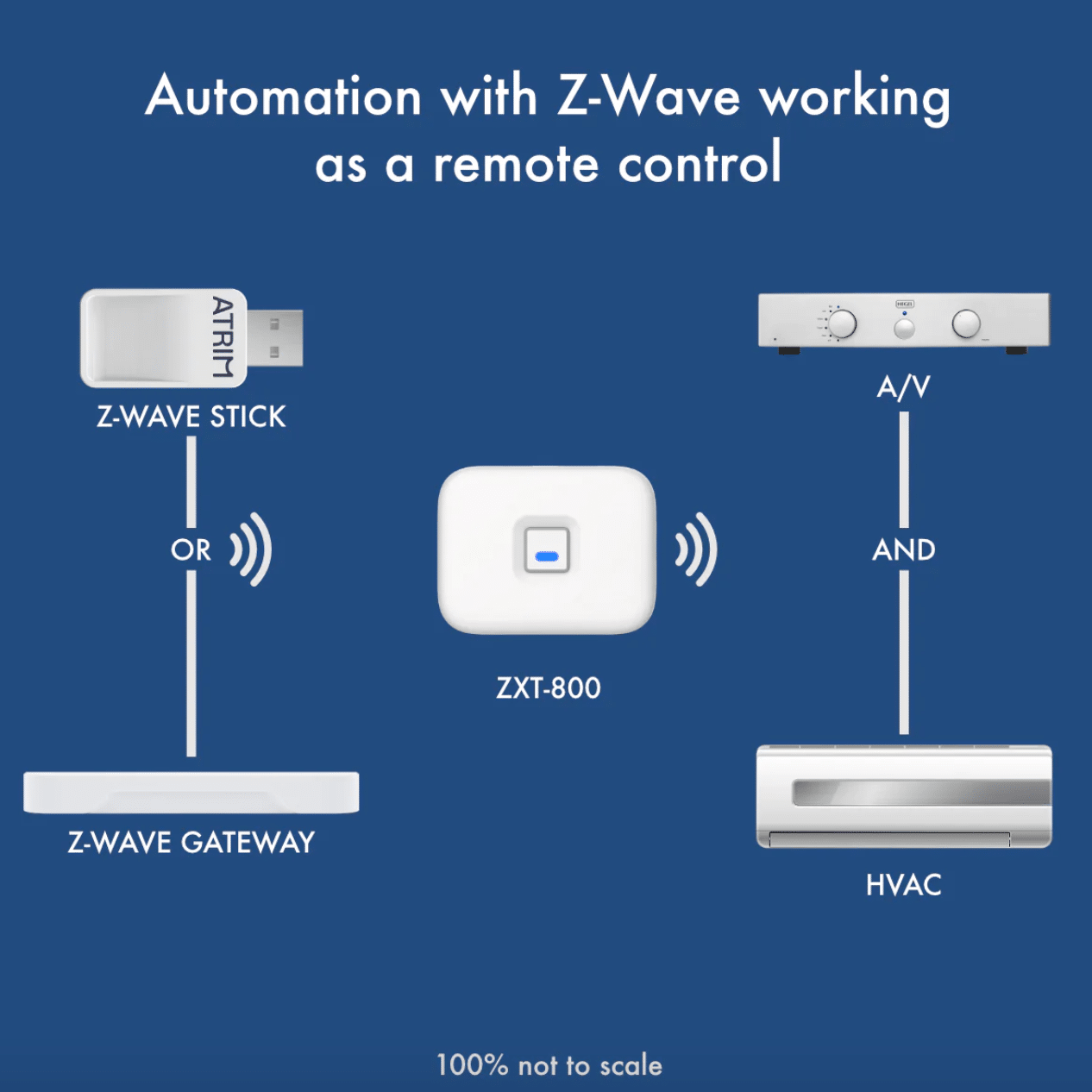 ZXT-800 Remotec IR Extender ZWave Plus Controller - Aartech Canada