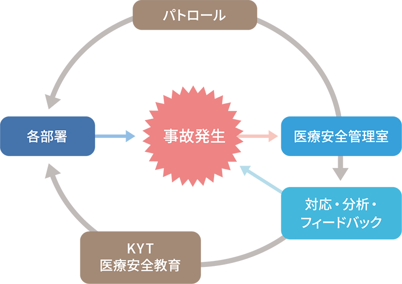 医療安全管理室 ｜医療法人伴帥会 愛野記念病院