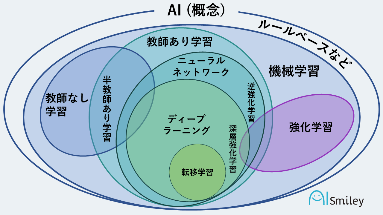 機械学習とディープラーニング（深層学習）の違いとは？