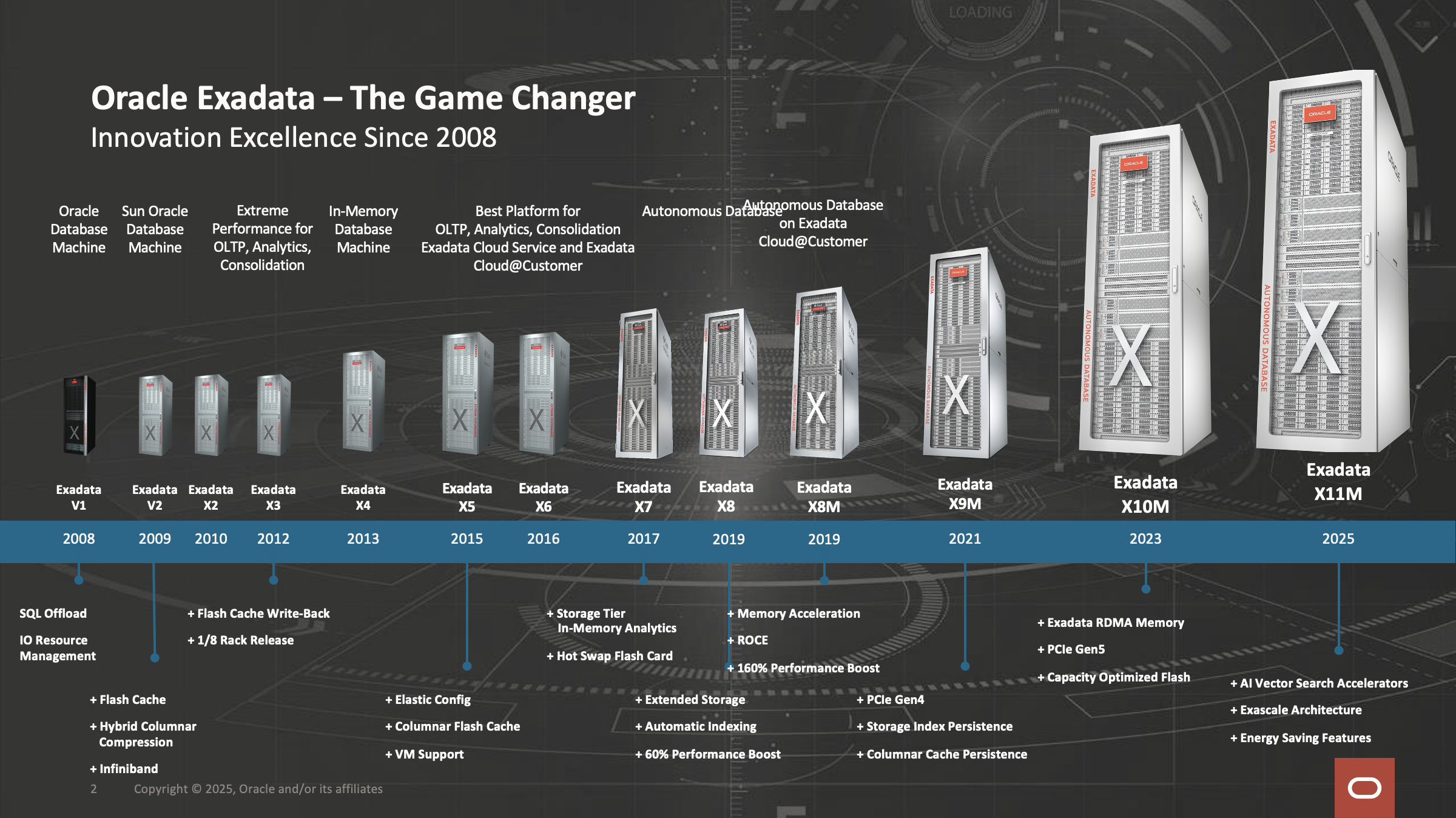 The Evolution of Oracle Exadata: 2008 to X11M – Alex Lima