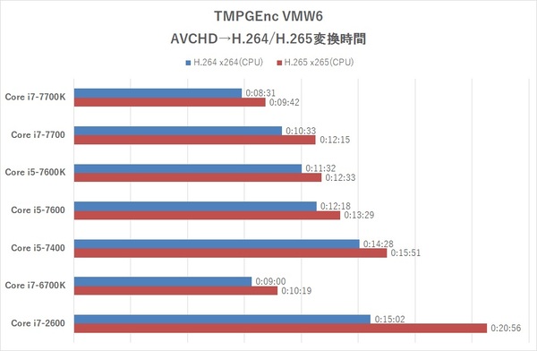 Core i7-7700K速すぎ！待望のKaby Lake-Sこと第7世代Coreの5モデルを