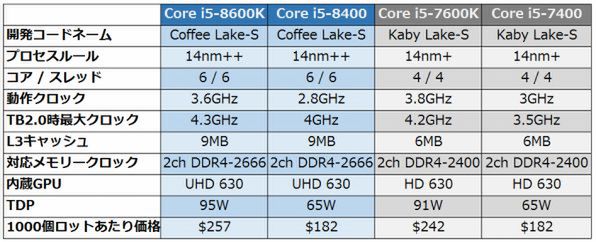 ASCII.jp：やっぱり凄かったCoffee Lake-Sの物理6コア、Core i7