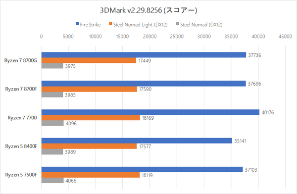 ASCII.jp：内蔵GPUを削除したRyzen 7 8700FとRyzen 5 8400Fに存在価値