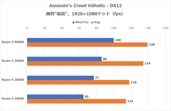 ASCII.jp：Ryzen 5 5600Xこそ最強CPU!? 初代から第4世代まで、Ryzen 5