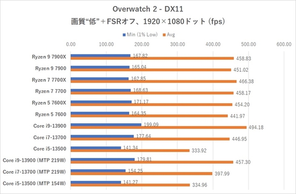 ASCII.jp：TDP 65Wになり扱いやすく！AMD「Ryzen 9 7900」「Ryzen 7