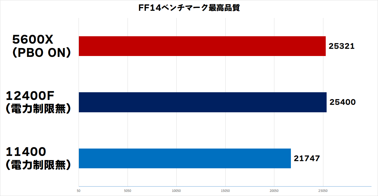 コスパモンスターCPU i5 12400F をレビュー 11400や5600Xと比較
