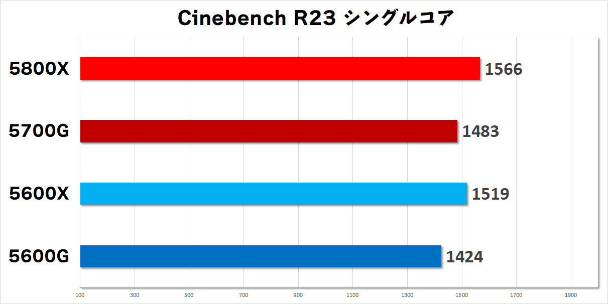 Ryzen APU 5700Gと5600Gをレビュー 5600X等と比較と内蔵GPUのゲーム