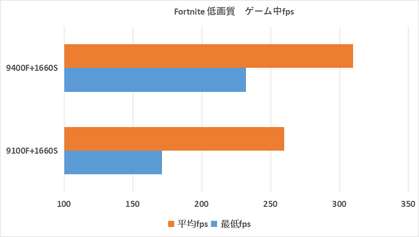 1660Tiよりやや下なGTX1660 SUPERを9100Fや9400Fと組み合わせて