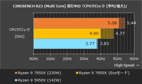 Ryzen 9 7950Xは88Wでも5950Xを凌駕、Ecoモードで一気に低発熱/低消費