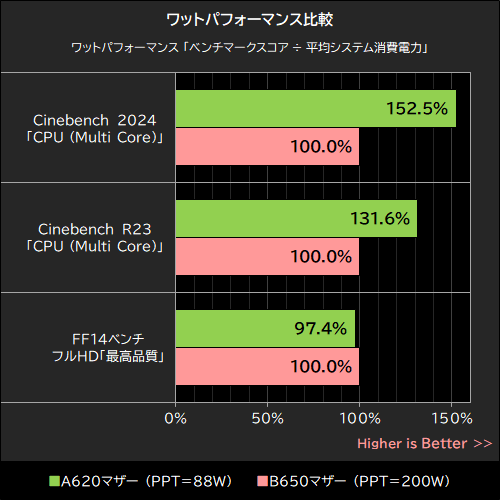 最安級のA620マザーでRyzen 9 9950Xは正常に動く？最新CPUの挙動を