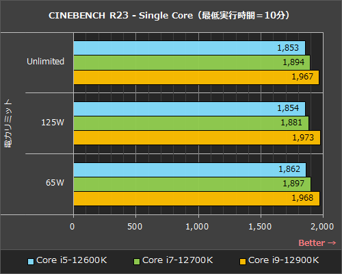 ゲームなら「Core i7-12700K」がベスト？ K付きAlder Lakeの3モデルを