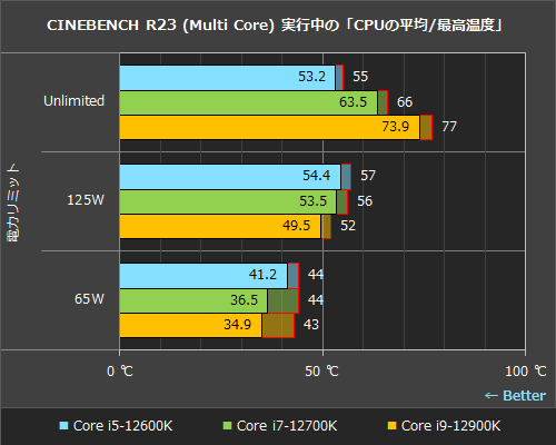 ゲームなら「Core i7-12700K」がベスト？ K付きAlder Lakeの3モデルを