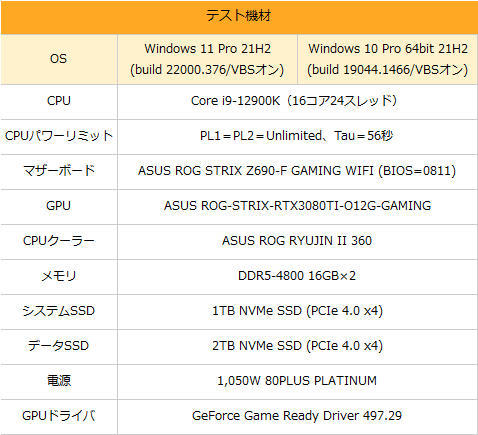 Core i9-12900Kの性能が出るのはWindows 11とWindows 10どっち